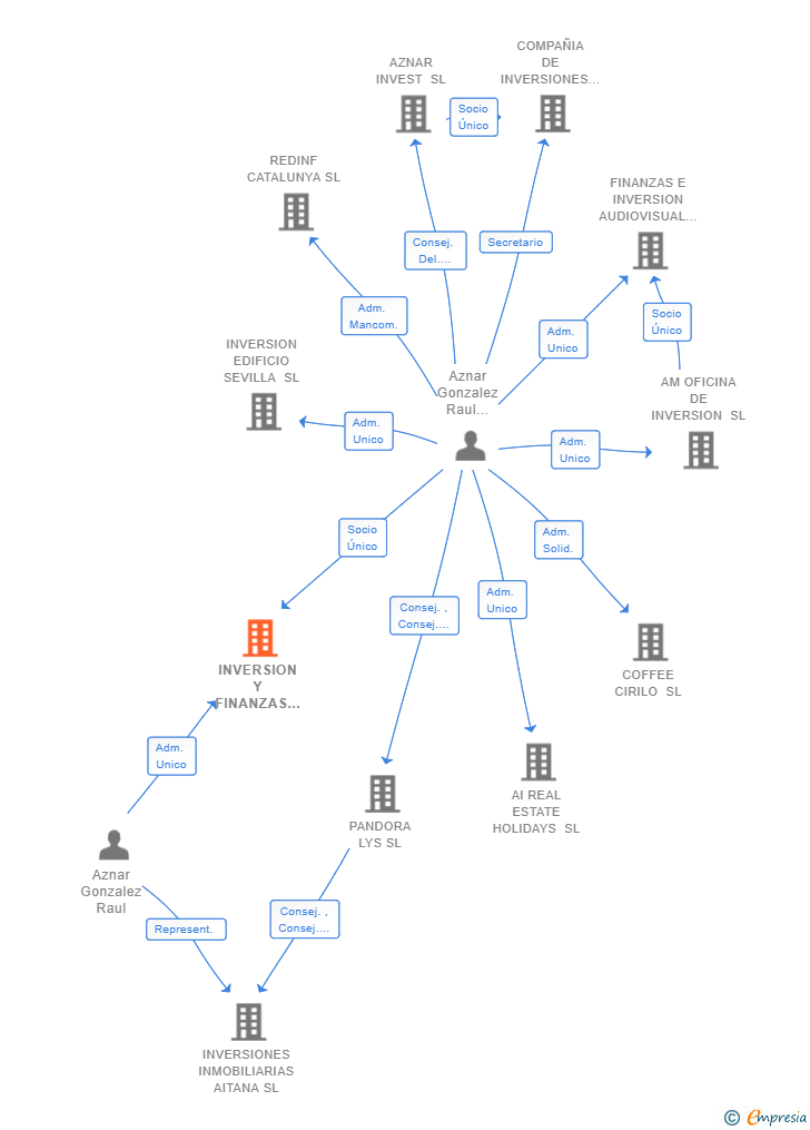 Vinculaciones societarias de INVERSION Y FINANZAS ALTERNATIVAS SL