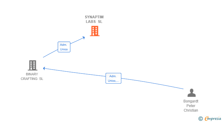 Vinculaciones societarias de SYNAPTIM LABS SL