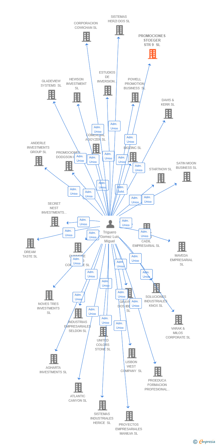 Vinculaciones societarias de PROMOCIONES STOEGER STR 9 SL