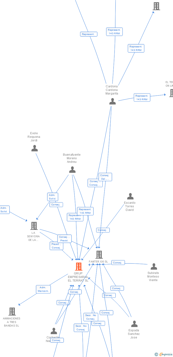 Vinculaciones societarias de GRUP EMPRESARIAL EL TERRAT SL