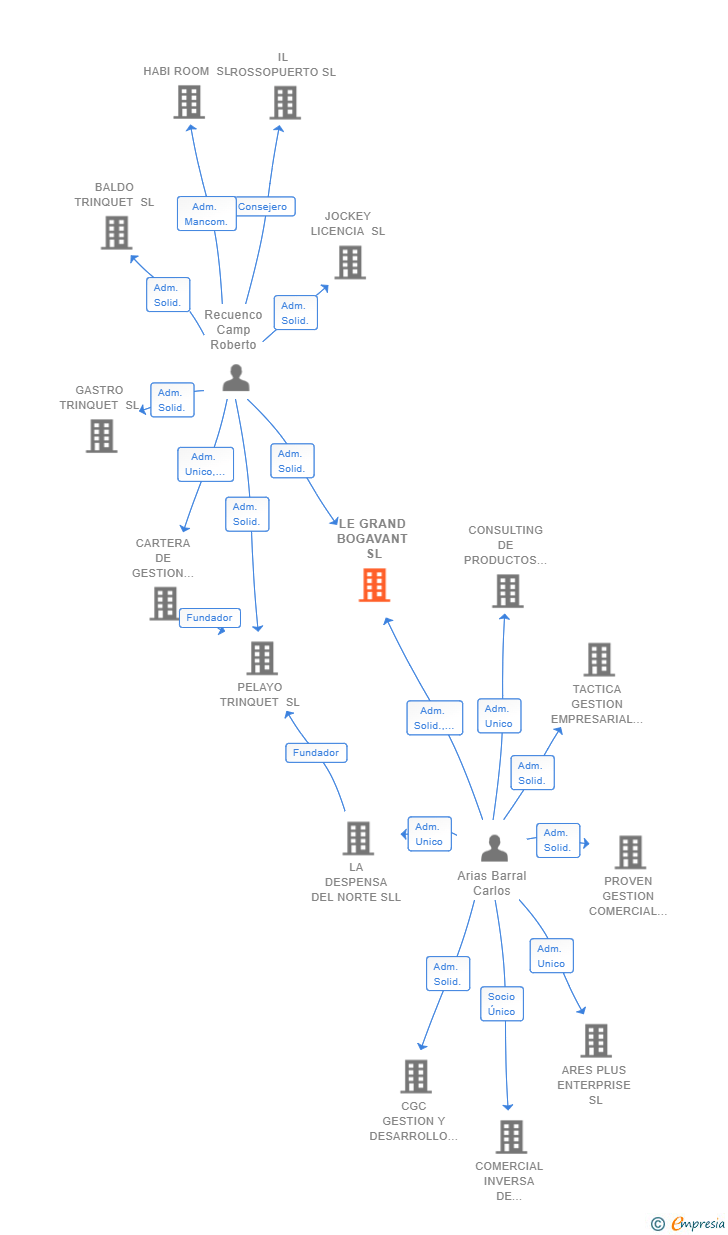 Vinculaciones societarias de LE GRAND BOGAVANT SL