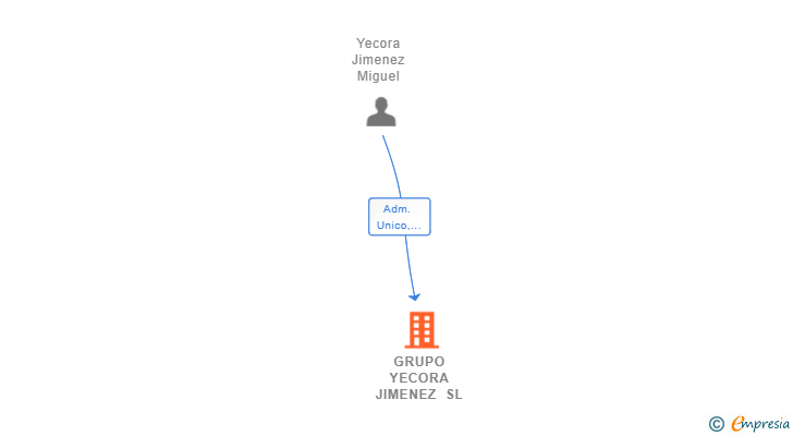 Vinculaciones societarias de GRUPO YECORA JIMENEZ SL