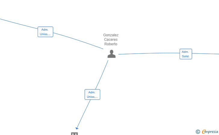 Vinculaciones societarias de VARKIA 360 SL