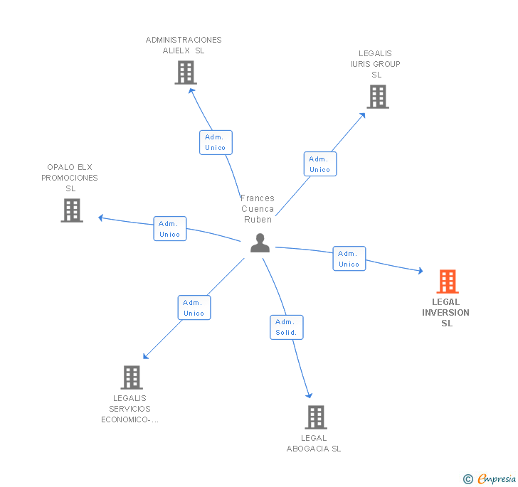 Vinculaciones societarias de LEGAL INVERSION SL