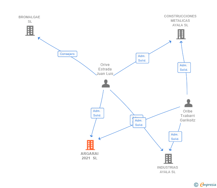 Vinculaciones societarias de ARGARAI 2021 SL