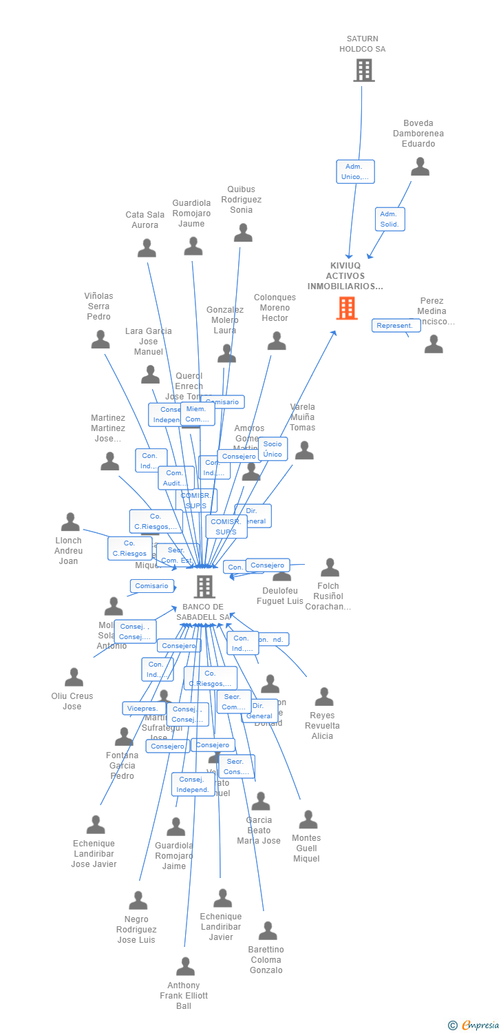 Vinculaciones societarias de KIVIUQ ACTIVOS INMOBILIARIOS SL
