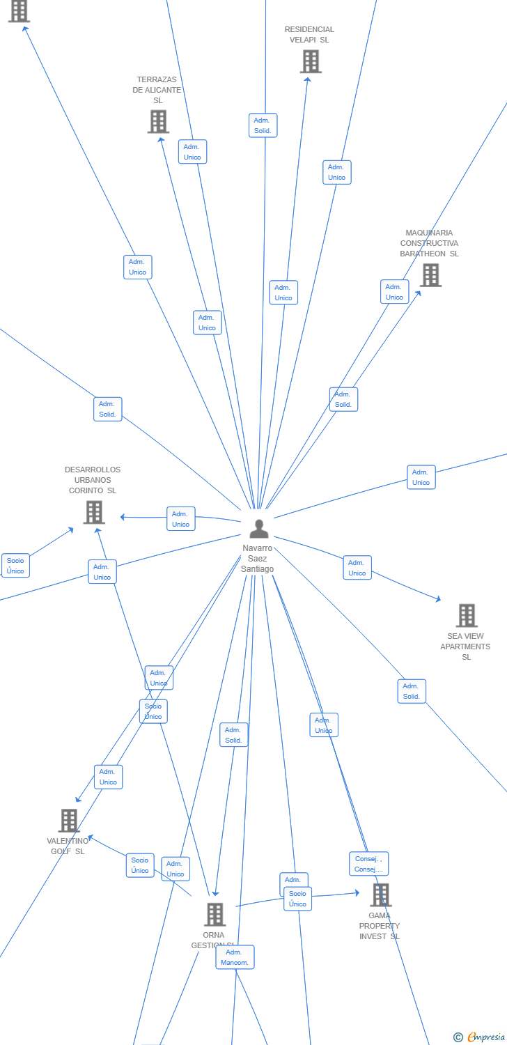 Vinculaciones societarias de JARDINES DEL TAMARIT SL