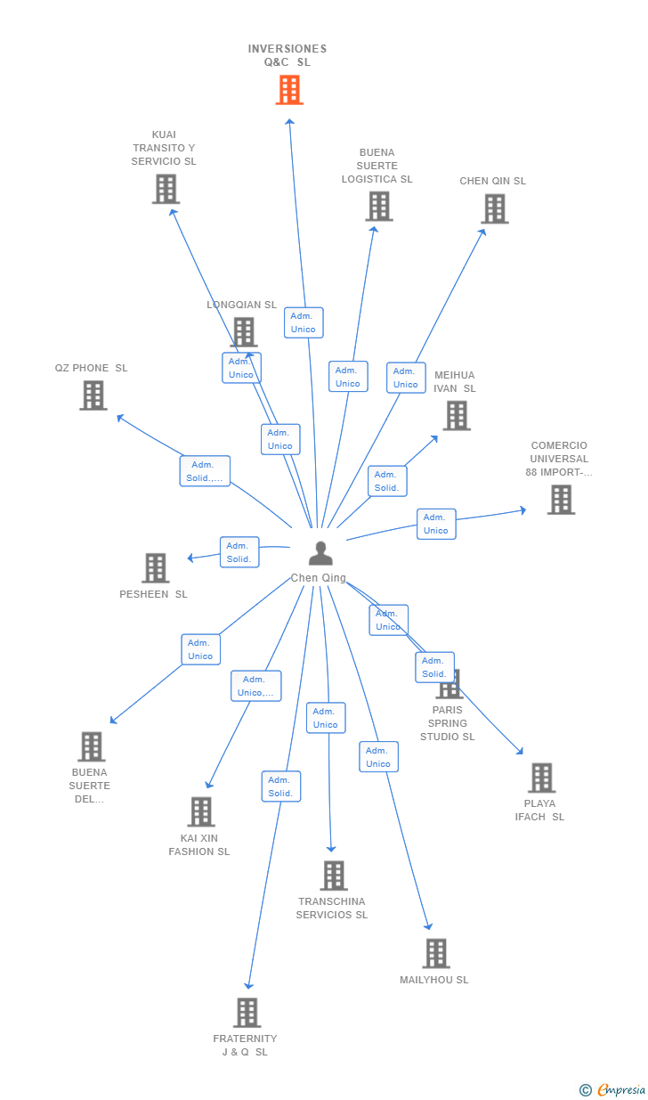 Vinculaciones societarias de INVERSIONES Q&C SL