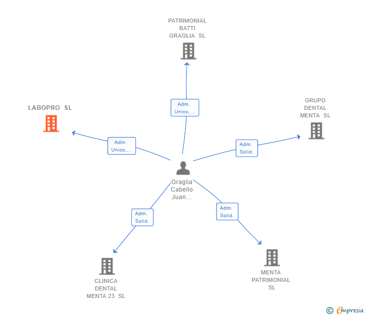 Vinculaciones societarias de LABOPRO SL