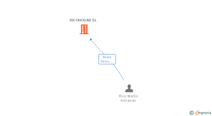 Vinculaciones societarias de RICOHOGAR SL