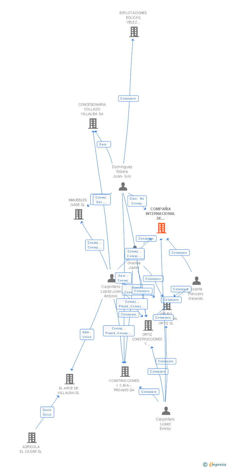 Vinculaciones societarias de COMPAÑIA INTERNACIONAL DE CONSTRUCCION Y DISEÑO SA