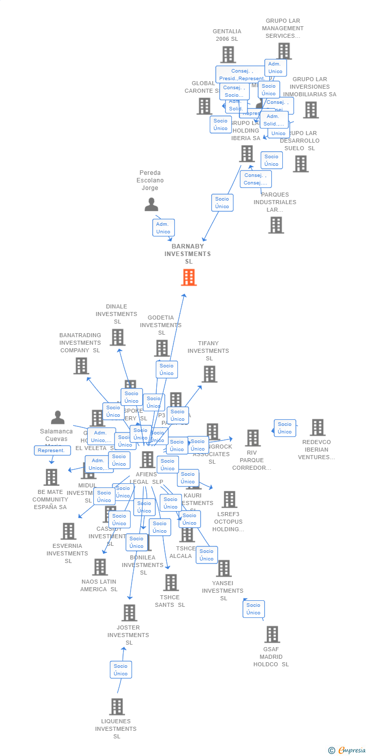 Vinculaciones societarias de BARNABY INVESTMENTS SL