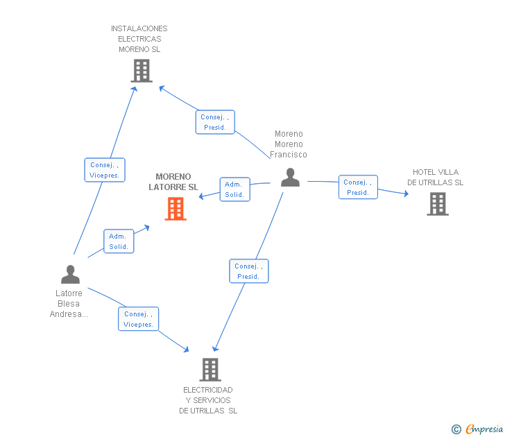 Vinculaciones societarias de MORENO LATORRE SL