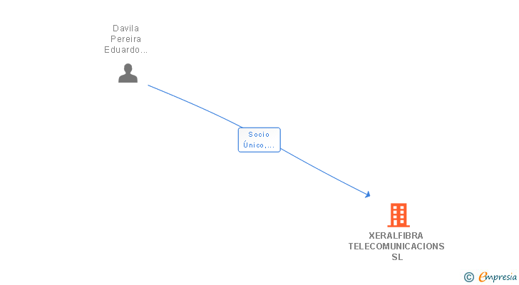 Vinculaciones societarias de XERALFIBRA TELECOMUNICACIONS SL