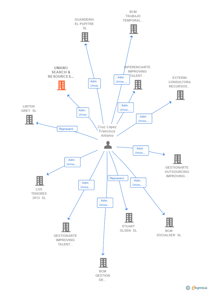 Vinculaciones societarias de UMANO SEARCH & RESOURCES SL