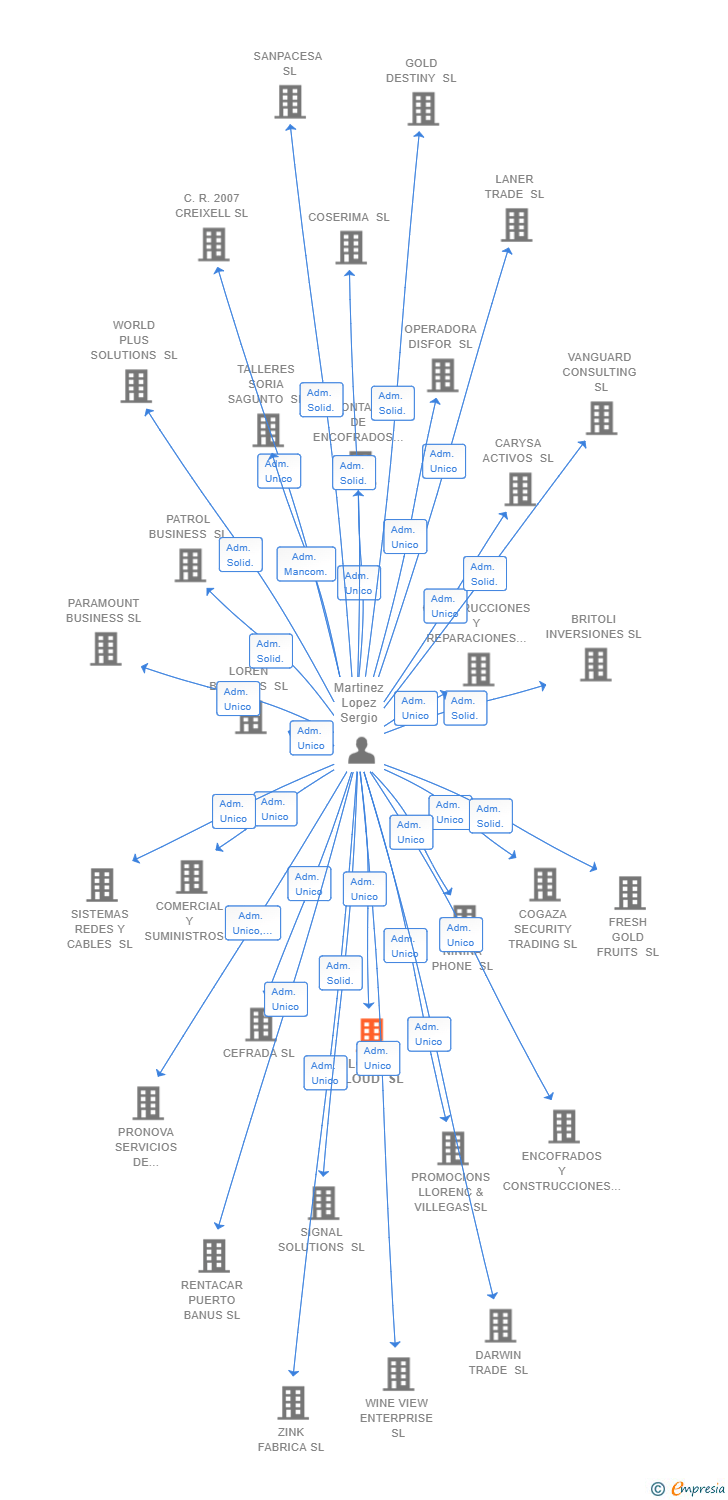 Vinculaciones societarias de LOTUS CLOUD SL