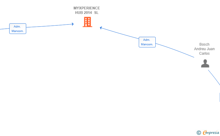 Vinculaciones societarias de MYXPERIENCE HUB 2014 SL
