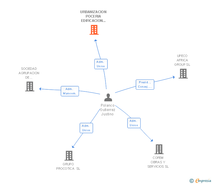 Vinculaciones societarias de URBANIZACION POCERIA EDIFICACION CONSTRUCCION Y OBRAS PUBLICAS SL