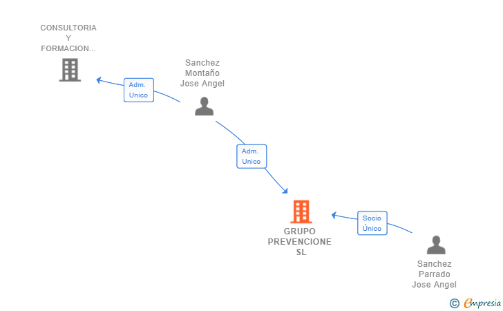 Vinculaciones societarias de GRUPO PREVENCIONE SL