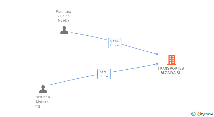 Vinculaciones societarias de TRANSPORTES ALZAIDA SL