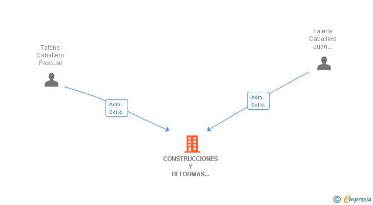 Vinculaciones societarias de CONSTRUCCIONES Y REFORMAS TALENS SL