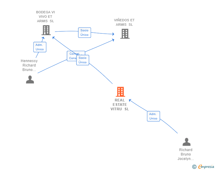Vinculaciones societarias de REAL ESTATE VITRU SL