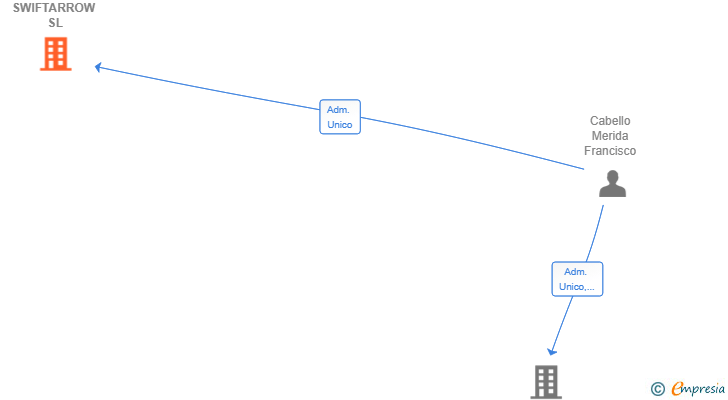 Vinculaciones societarias de SWIFTARROW SL