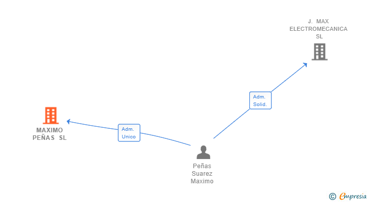 Vinculaciones societarias de MAXIMO PEÑAS SL