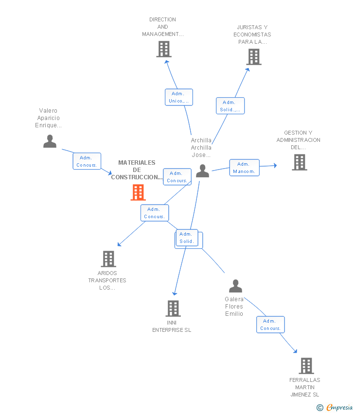 Vinculaciones societarias de MATERIALES DE CONSTRUCCION SANCHEZ ARJONA SL
