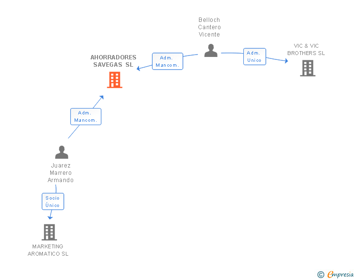 Vinculaciones societarias de AHORRADORES SAVEGAS SL