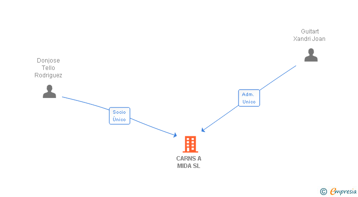 Vinculaciones societarias de CARNS A MIDA SL