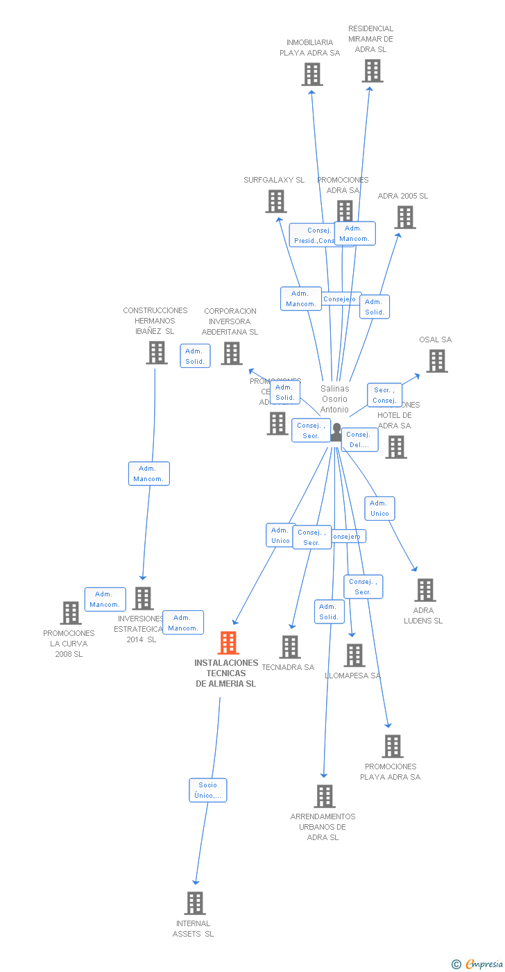 Vinculaciones societarias de INSTALACIONES TECNICAS DE ALMERIA SL