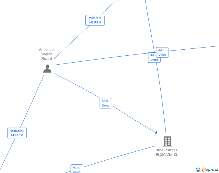 Vinculaciones societarias de ELOIGARA IMMOBILIARIA SL