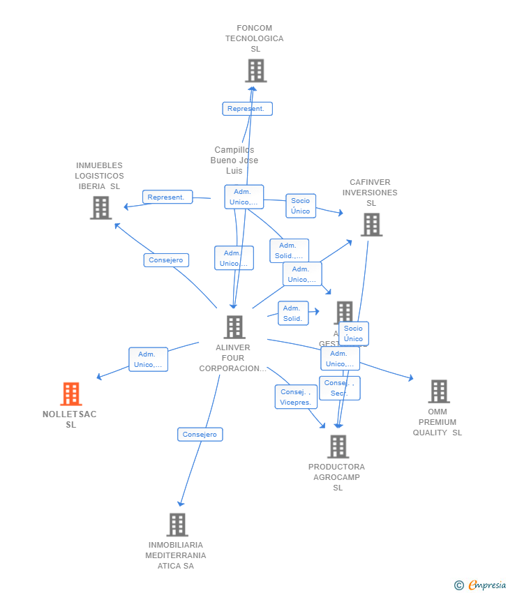 Vinculaciones societarias de NOLLETSAC SL