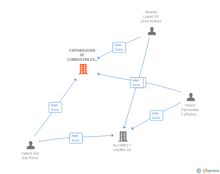 Vinculaciones societarias de EXPENDEDORA DE COMBUSTIBLES LIQUIDOS SA
