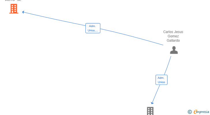 Vinculaciones societarias de GRUPO G2 AUTO SL