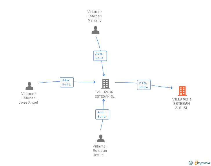 Vinculaciones societarias de VILLAMOR ESTEBAN 2.0 SL