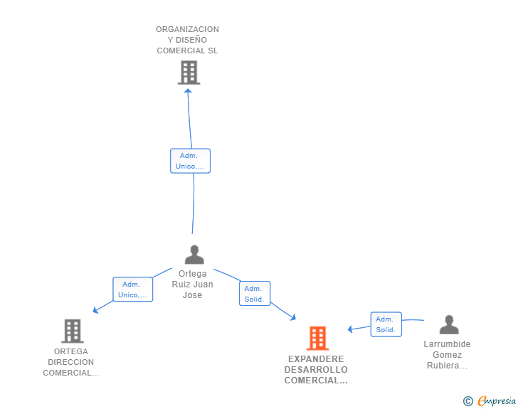 Vinculaciones societarias de EXPANDERE DESARROLLO COMERCIAL INTEGRAL SL