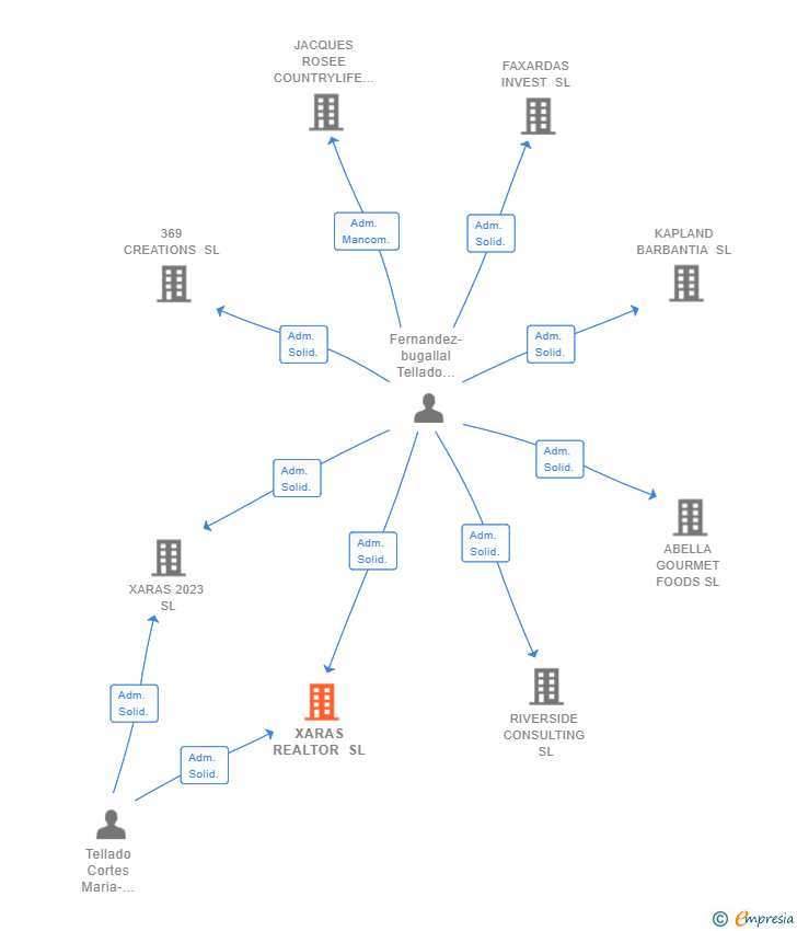 Vinculaciones societarias de XARAS REALTOR SL