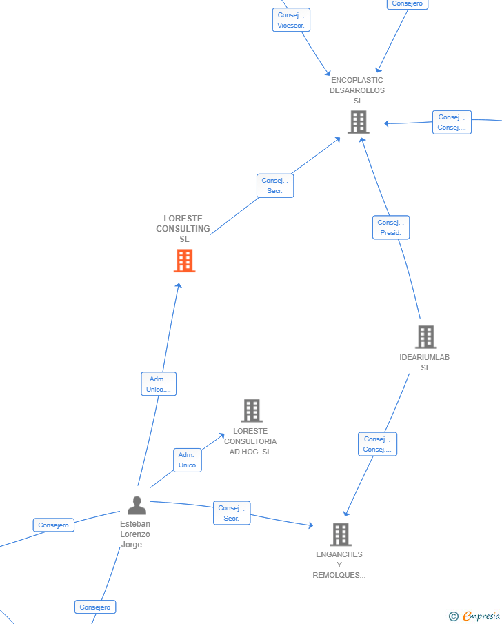 Vinculaciones societarias de LORESTE CONSULTING SL