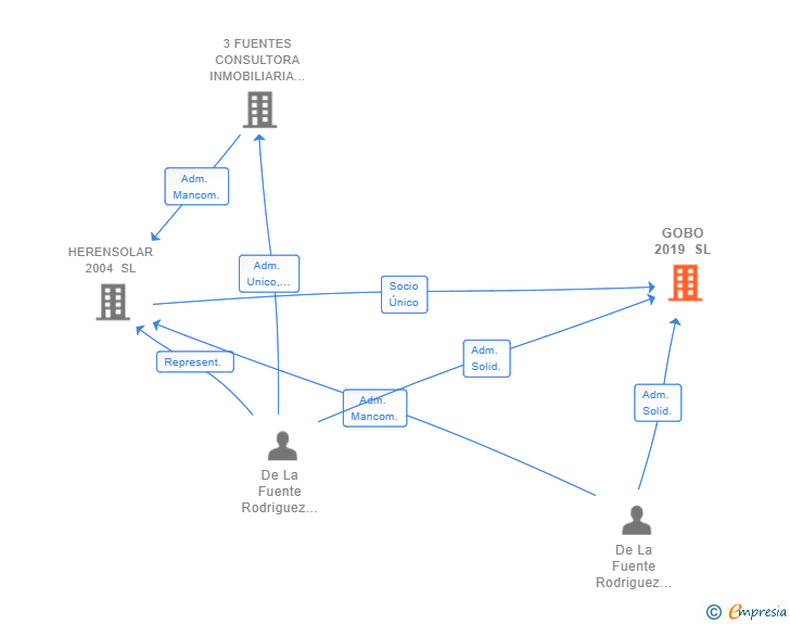 Vinculaciones societarias de GOBO 2019 SL