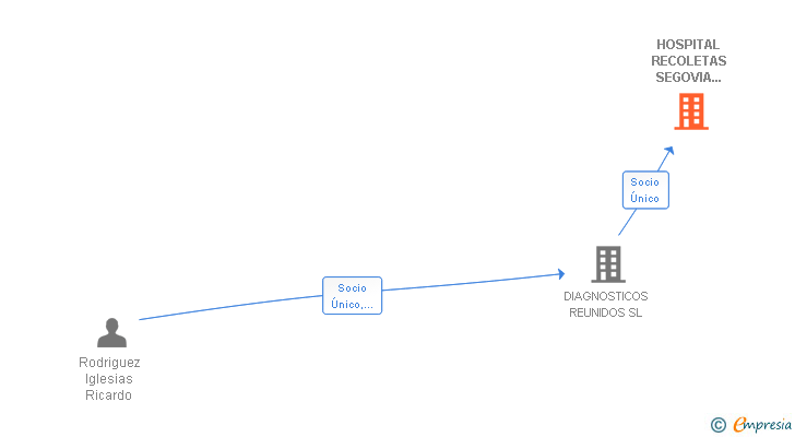 Vinculaciones societarias de HOSPITAL RECOLETAS SEGOVIA NUESTRA SEÑORA DE LA MISERICORDIA SL