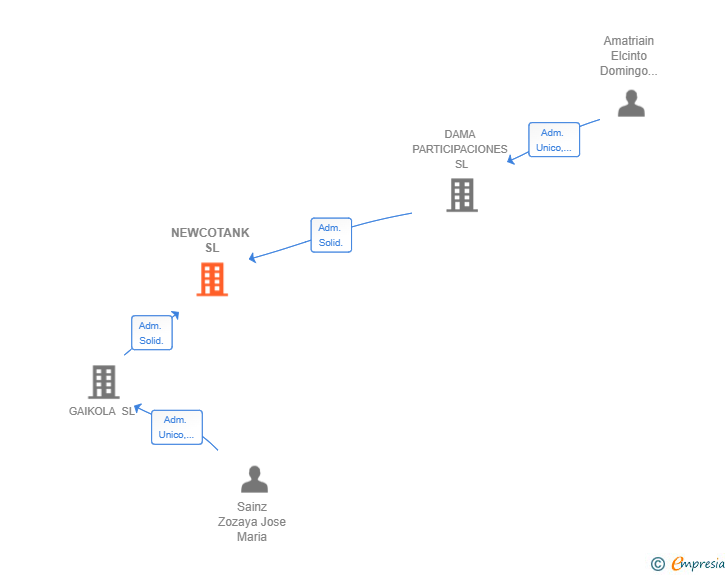 Vinculaciones societarias de NEWCOTANK SL