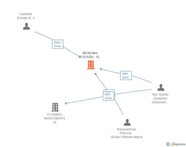 Vinculaciones societarias de MONOMA ESPAÑA SL