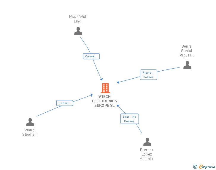 Vinculaciones societarias de VTECH ELECTRONICS EUROPE SL