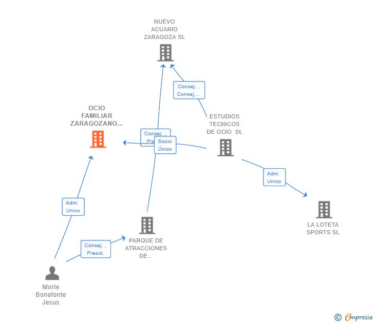 Vinculaciones societarias de OCIO FAMILIAR ZARAGOZANO SL