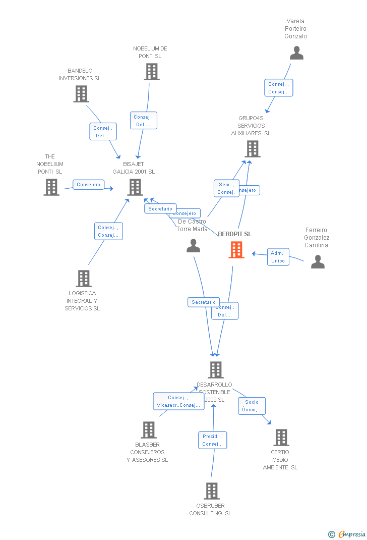 Vinculaciones societarias de BERDPIT SL