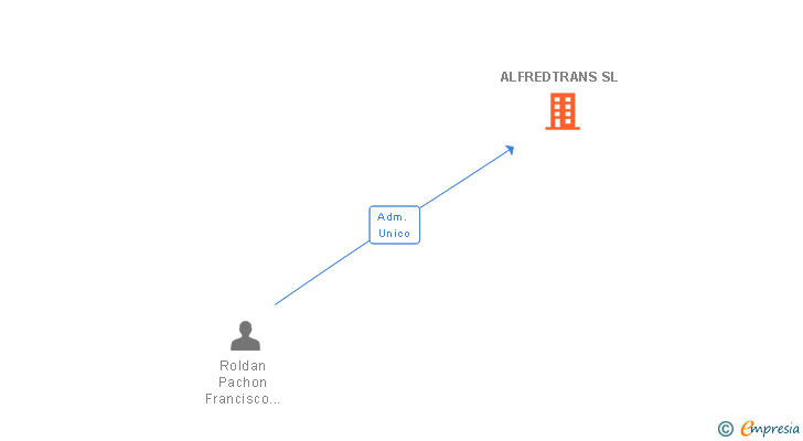 Vinculaciones societarias de ALFREDTRANS SL