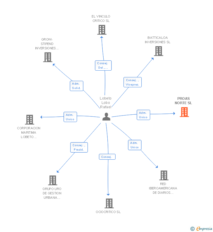 Vinculaciones societarias de PROAS NORTE SL