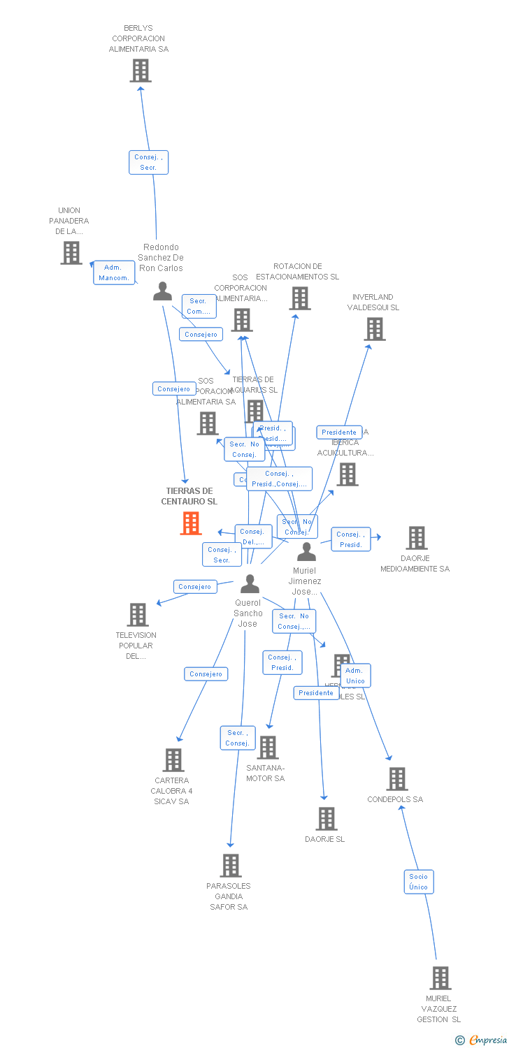 Vinculaciones societarias de TIERRAS DE CENTAURO SL